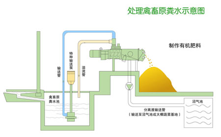 四川萬(wàn)春機(jī)械現(xiàn)代化養(yǎng)豬場(chǎng)設(shè)備系列豬糞處理技術(shù)工藝圖